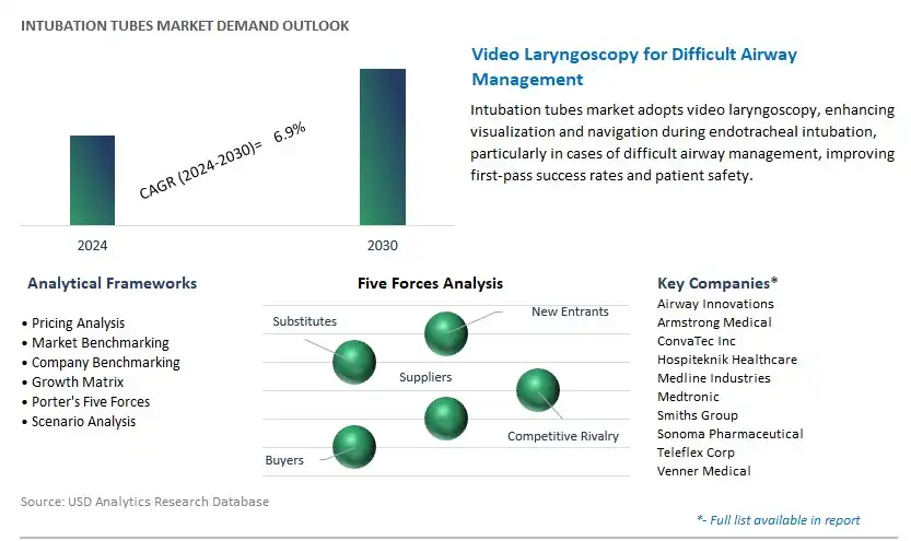 Intubation Tubes Industry- Market Size, Share, Trends, Growth Outlook